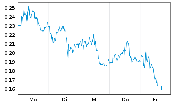 Chart Mini Future Long Orsted - 1 Week