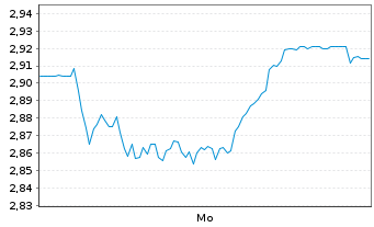 Chart Mini Future Short Henkel - 1 Woche