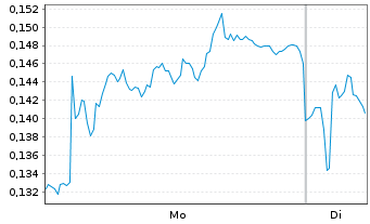 Chart Mini Future Long Vodafone - 1 Week