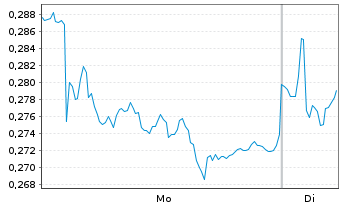 Chart Mini Future Short Vodafone - 1 Week