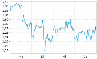 Chart Mini Future Long MasterCard - 1 Week