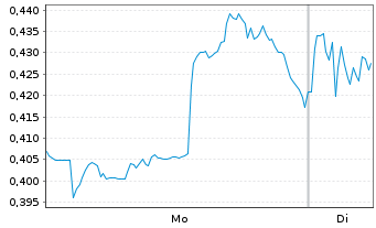 Chart Mini Future Short Chevron - 1 Week