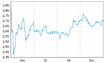 Chart Mini Future Long Sanofi - 1 Woche