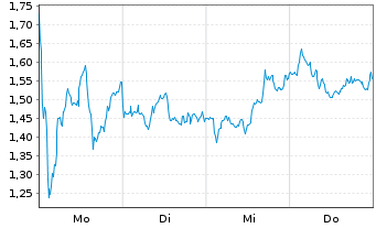Chart Mini Future Long Sanofi - 1 Woche