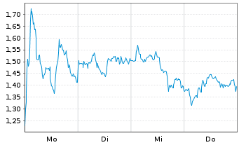 Chart Mini Future Short Sanofi - 1 Woche