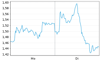 Chart Mini Future Long Beiersdorf - 1 Woche