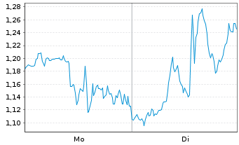 Chart Mini Future Long Walt Disney - 1 Week