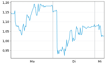 Chart Mini Future Long Friedrich Vorwerk Group - 1 Woche
