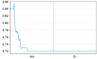 Chart Mini Future Long Friedrich Vorwerk Group - 1 Week