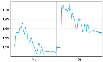 Chart Mini Future Short Friedrich Vorwerk Group - 1 Week