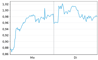 Chart Mini Future Long Intesa Sanpaolo - 1 Week