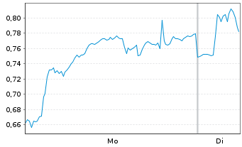 Chart Mini Future Long Intesa Sanpaolo - 1 Week