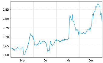Chart Mini Future Long Moderna - 1 Week
