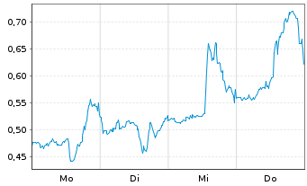 Chart Mini Future Long Moderna - 1 Week