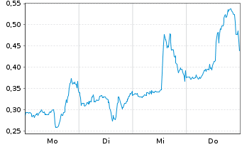 Chart Mini Future Long Moderna - 1 Week