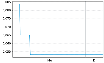 Chart Mini Future Long Cavendish Hydrogen - 1 Week