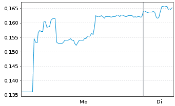Chart Mini Future Short Cavendish Hydrogen - 1 Week