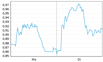 Chart Mini Future Long Henkel - 1 Woche