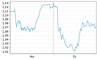 Chart Mini Future Short Henkel - 1 Woche