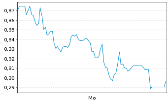 Chart Mini Future Long Hypoport - 1 Woche