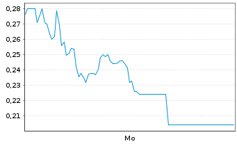 Chart Mini Future Long Hypoport - 1 Woche