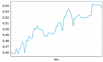 Chart Mini Future Short Hypoport - 1 Woche