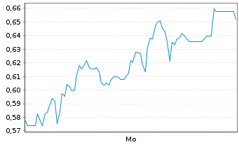 Chart Mini Future Short Hypoport - 1 Woche