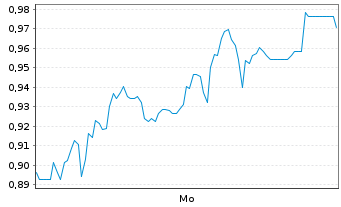 Chart Mini Future Short Hypoport - 1 Woche
