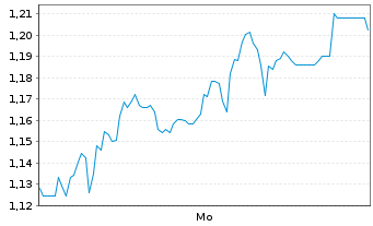Chart Mini Future Short Hypoport - 1 Woche