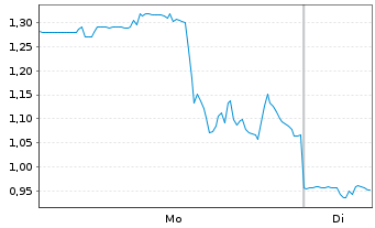 Chart Mini Future Long Cameco - 1 Week