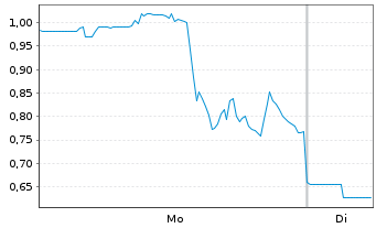 Chart Mini Future Long Cameco - 1 Week