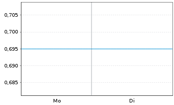 Chart Mini Future Long Cameco - 1 Week