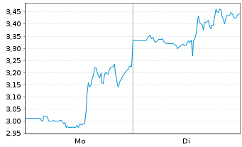 Chart Mini Future Short Cameco - 1 Week