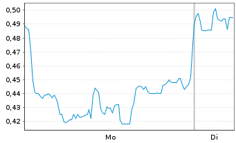 Chart Mini Future Short Vulcan Energy Resources - 1 Week