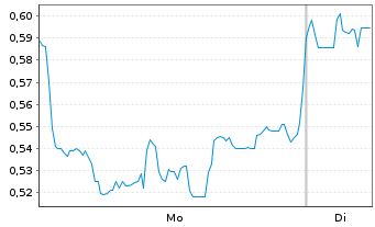 Chart Mini Future Short Vulcan Energy Resources - 1 Week