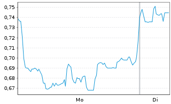 Chart Mini Future Short Vulcan Energy Resources - 1 Week