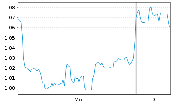 Chart Mini Future Short Vulcan Energy Resources - 1 Woche