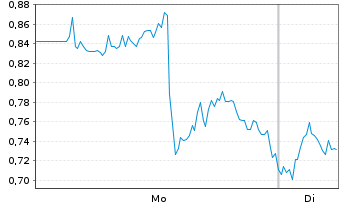 Chart Mini Future Long Caterpillar - 1 Week