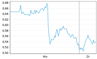 Chart Mini Future Long Caterpillar - 1 Week