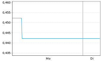 Chart Mini Future Long Caterpillar - 1 Week