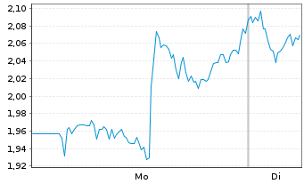 Chart Mini Future Short Caterpillar - 1 Week
