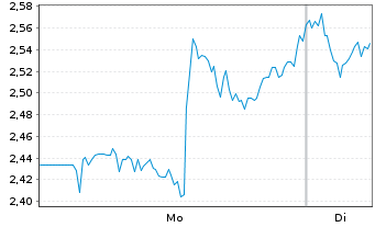 Chart Mini Future Short Caterpillar - 1 Week
