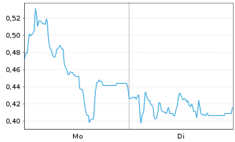 Chart Mini Future Long Formycon - 1 Week