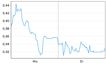Chart Mini Future Long Formycon - 1 Week