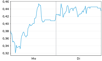 Chart Mini Future Short Formycon - 1 Week