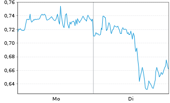 Chart Mini Future Long JPMorgan Chase - 1 Week