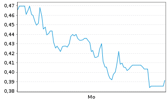 Chart Mini Future Long Hypoport - 1 Woche