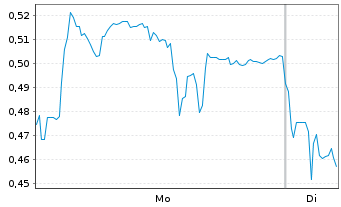 Chart Mini Future Long Vestas - 1 Week