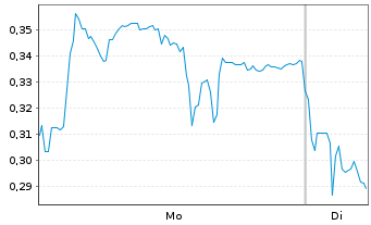 Chart Mini Future Long Vestas - 1 Week