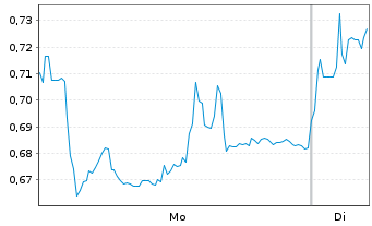 Chart Mini Future Short Vestas - 1 Week